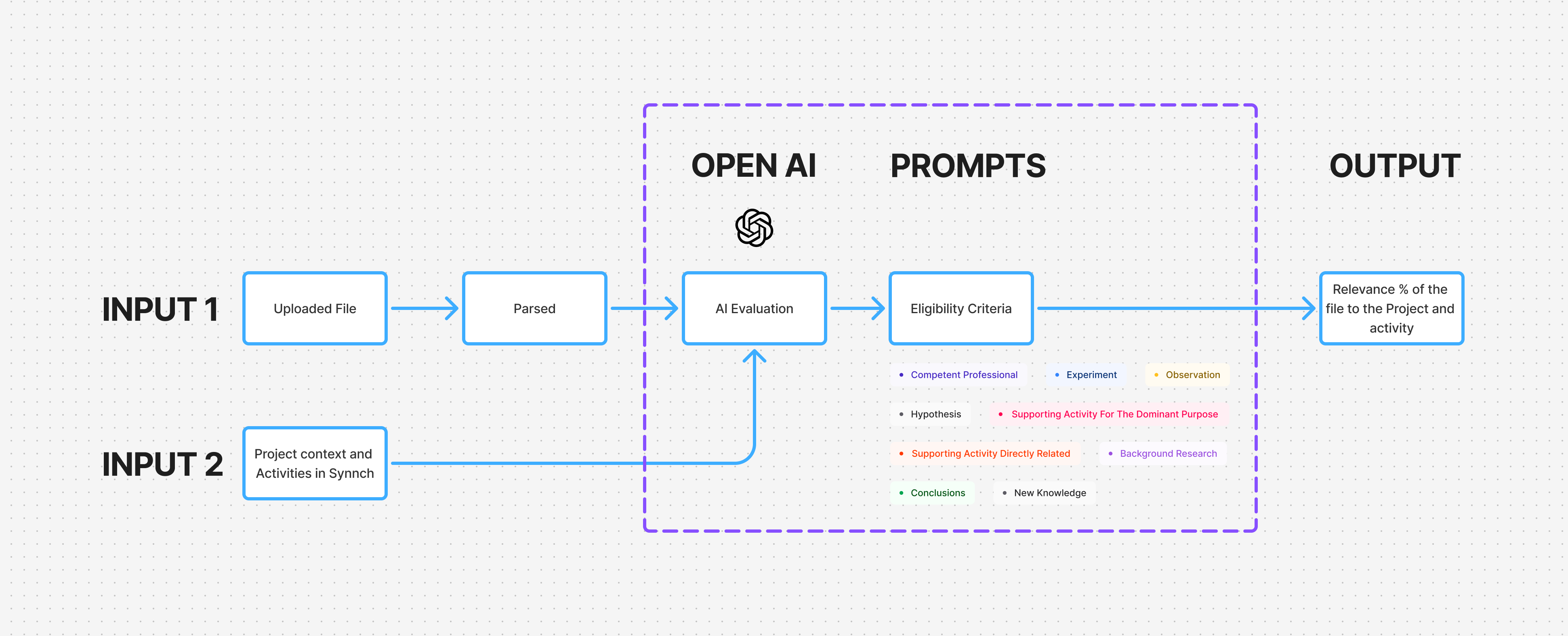 Process flow of Evidence AI module
